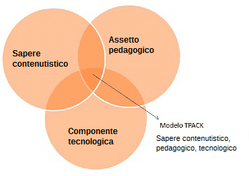 Modello TPACK