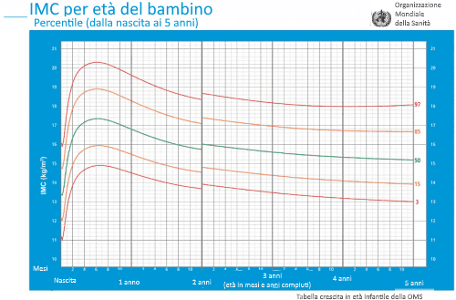 Dati Organizzazione Mondiale della Sanità sui percentili di crescita.