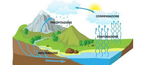 Il ciclo dell'acqua: disegno esplicativo.